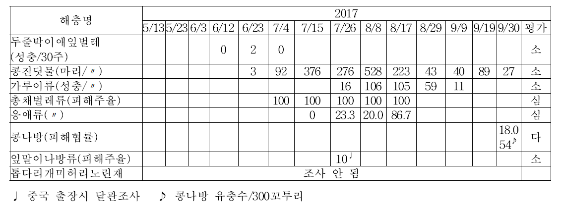 콩 해충 조사 결과