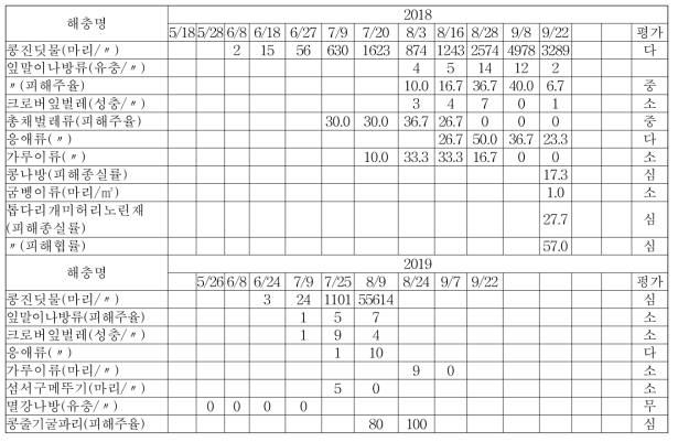 콩 해충 조사 결과(계속)