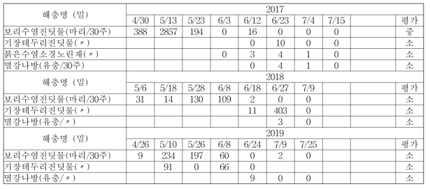 밀 해충 조사 결과