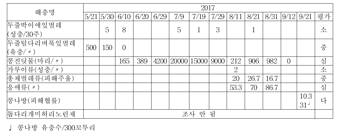 콩 해충 조사 결과