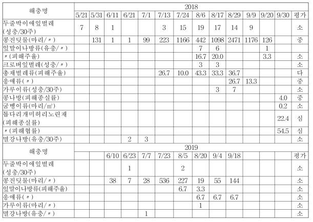 콩 해충 조사 결과(계속)