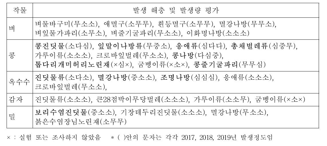 단동시 동항 지역의 식량작물 해충 조사결과 종합