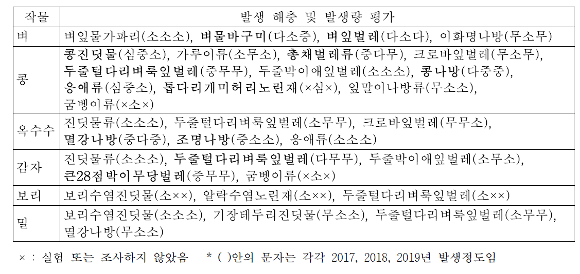 연변자치주 용정 지역의 식량작물 해충 조사결과 종합