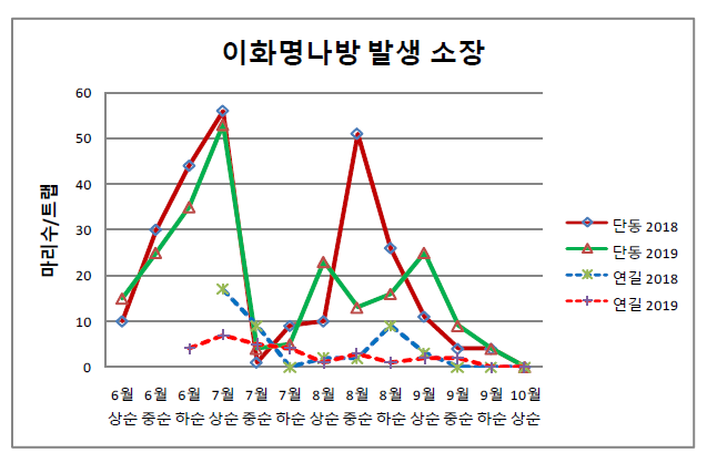 페로몬트랩에 의한 이화명나방 발생 소장