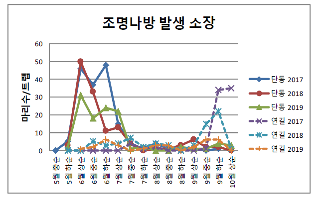 페로몬트랩에 의한 조명나방 발생 소장