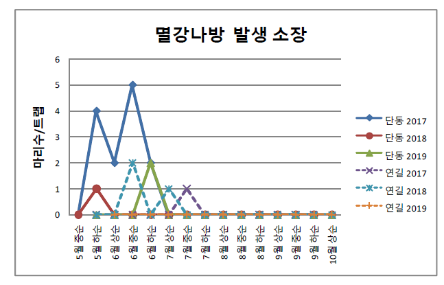 페로몬트랩에 의한 멸강나방 발생 소장