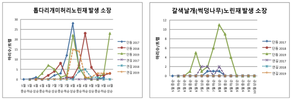 페로몬트랩에 의한 노린재류 발생 소장