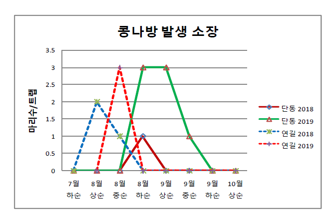 페로몬트랩에 의한 콩나방 발생 소장