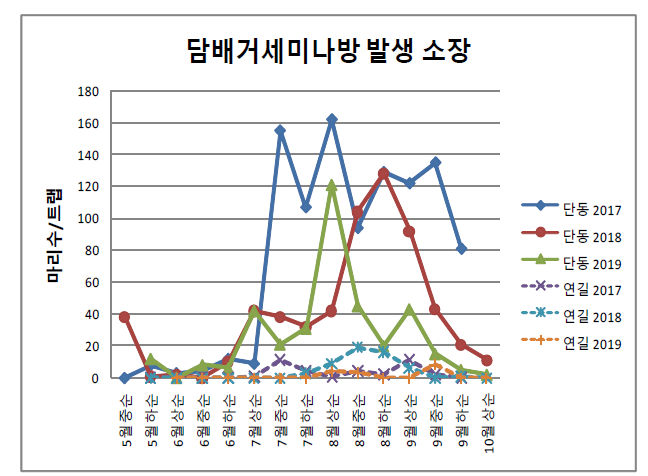 페로몬트랩에 의한 담배거세미나방 발생 소장