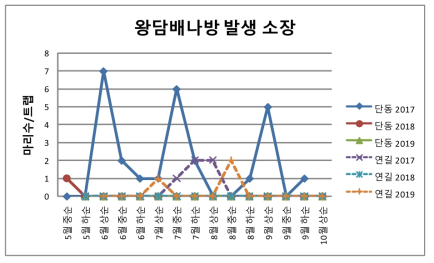 페로몬트랩에 의한 왕담배나방 발생 소장