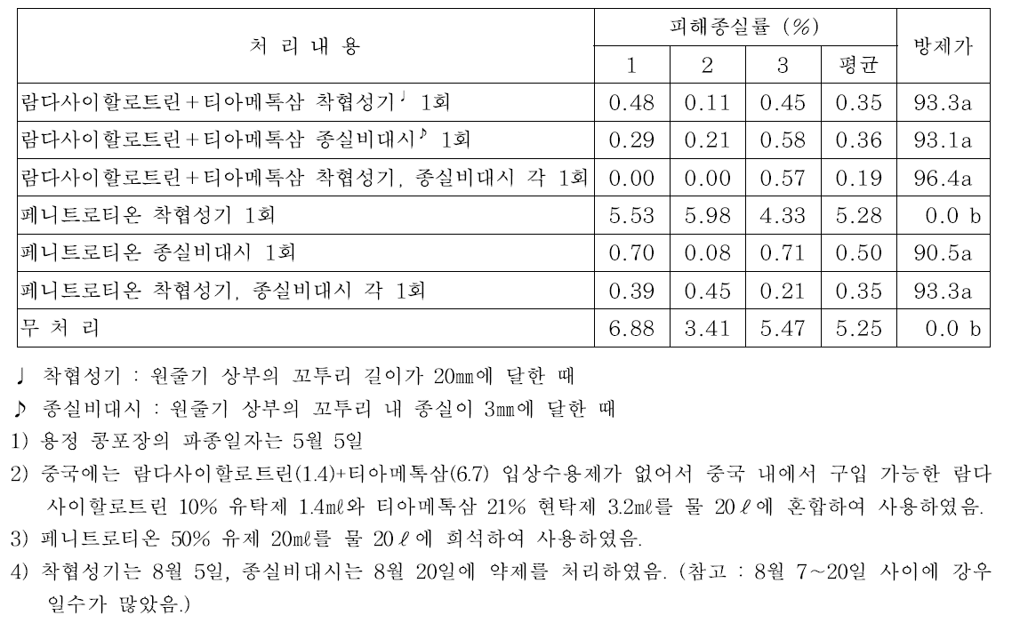 살충제 처리시기 및 횟수별 콩나방 방제 효과 (2019, 연변 용정시)