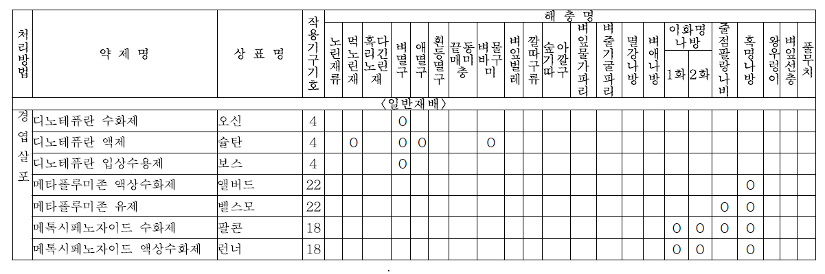 벼의 해충 방제용으로 등록된 살충제(단제) 및 적용해충 조견표