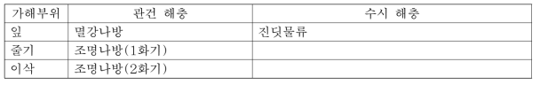 옥수수 해충