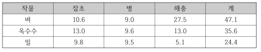 북한의 잡초 및 병해충 에 의한 식량작물 피해