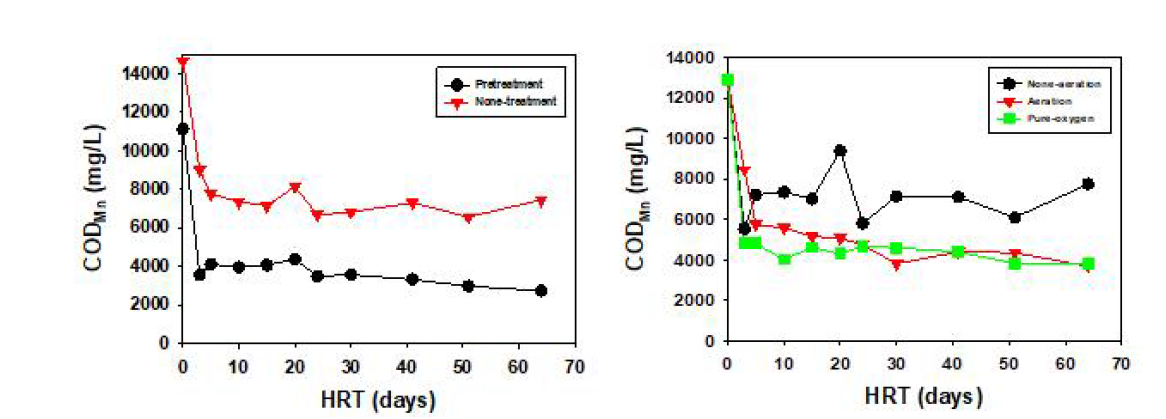 가축분뇨 액비화 과정 중 CODMn 함량변화(mg/L)