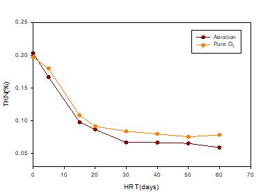 가축분뇨 액비화 과정 중 TKN의 변화(mg/L)