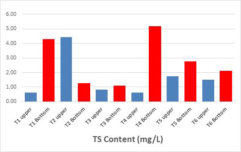 반응기 깊이 별 총 고형물(TS) 농도분포(mg/L)