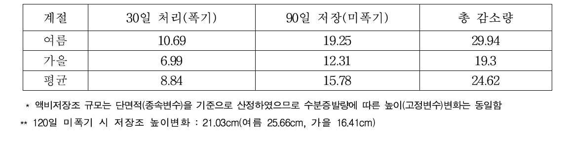 수분증발량에 따른 액비 저장조 높이변화(120일, cm)