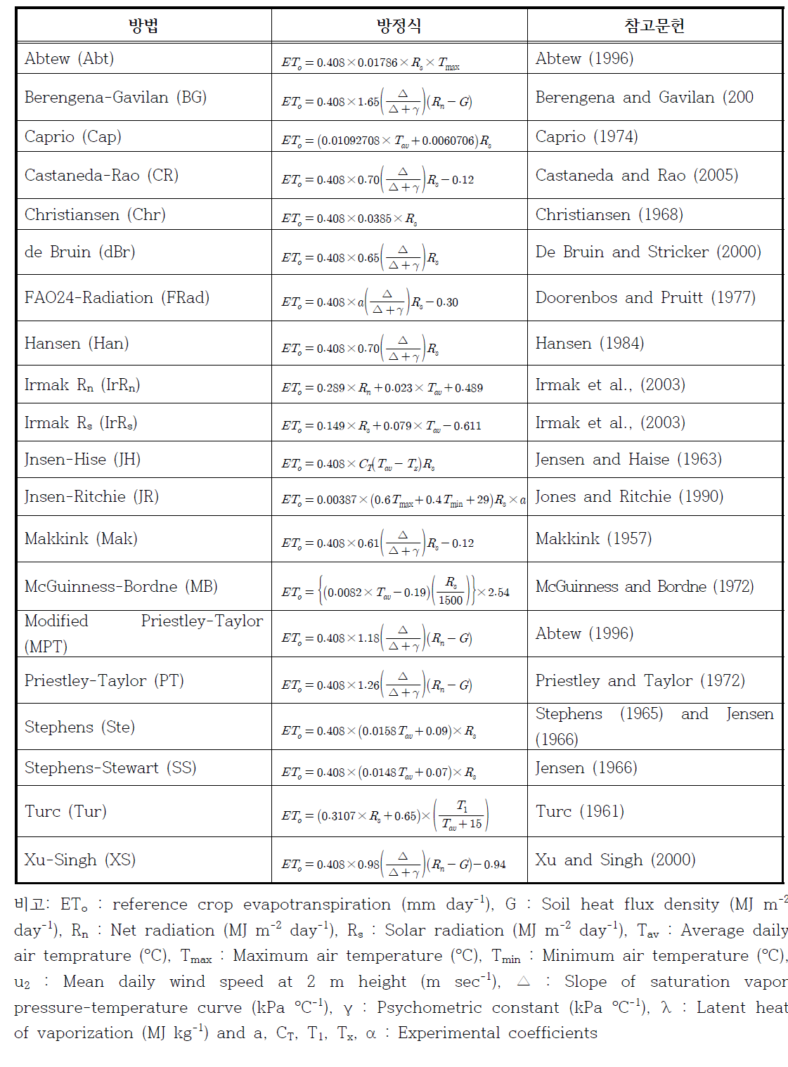 다양한 기준 증발산량 산정 공식(Tomar, 2015)