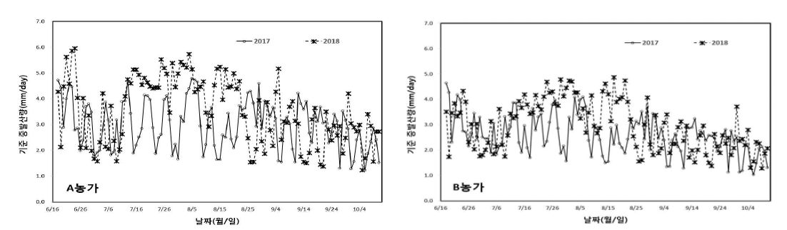 년도별 기준 증발산량 변화(왼쪽: A농가, 오른쪽: B농가)