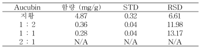 지황 및 노랑느타리버섯-지황 복합물에서의 acubin 정량분석