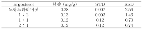 지황 및 노랑느타리버섯-지황 복합물에서의 ergosterol 정량분석