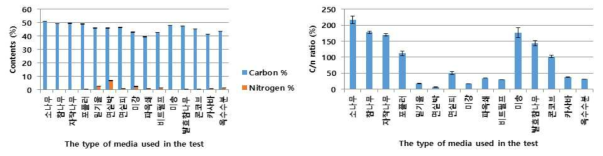 배지재료별 총 탄소량, 총 질소량, C/N율 분석