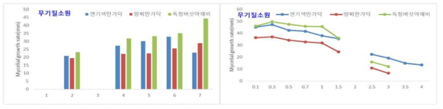 무기질소원 종류 및 농도별 균사생장 확인