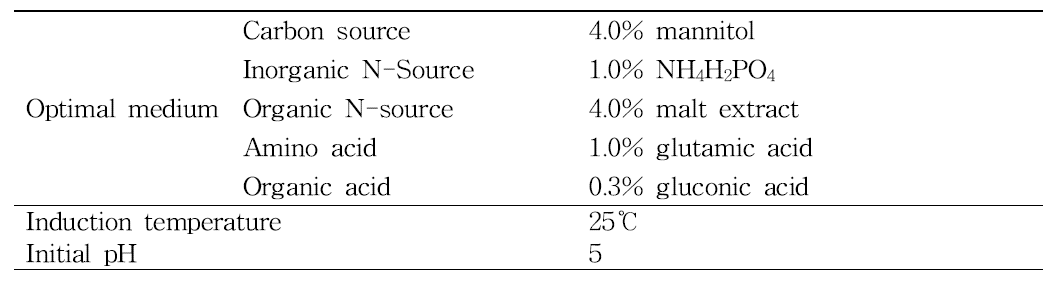 공생균 균사배양을 위한 적정 배양조건