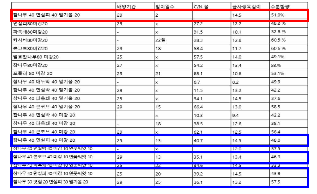 배지 재료 혼합비율에 따른 흰목이버섯의 균사생육