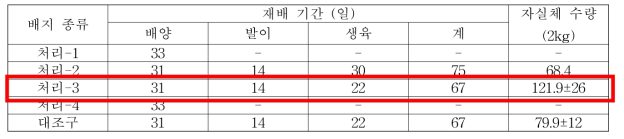 흰목이 최적 배지 조성 확인을 위한 실험