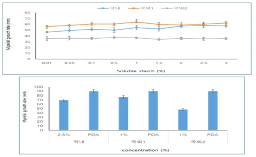 탄소원 농도에 따른 곰보버섯의 균사 생육
