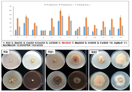 무기염류의 종류에 따른 곰보버섯의 균사 생육