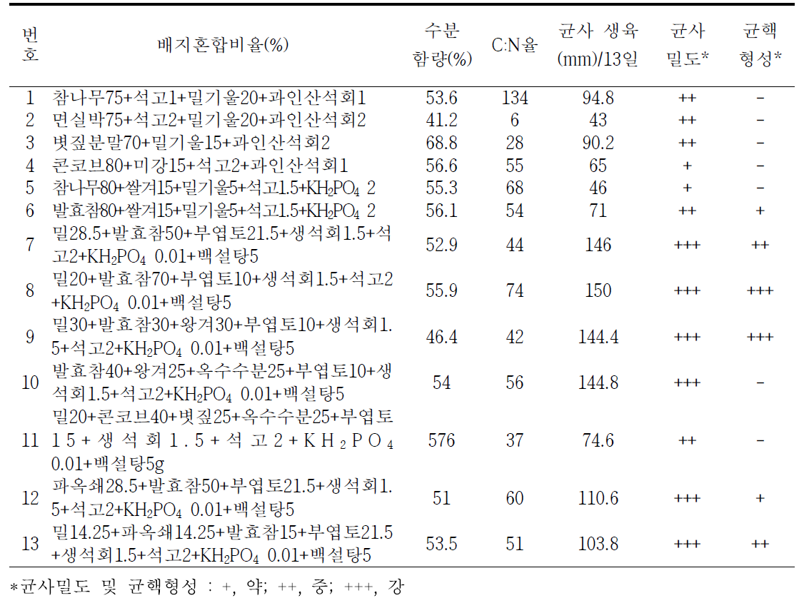 배지재료 혼합비율에 따른 국내곰보버섯의 균사생육 및 균핵형성 정도