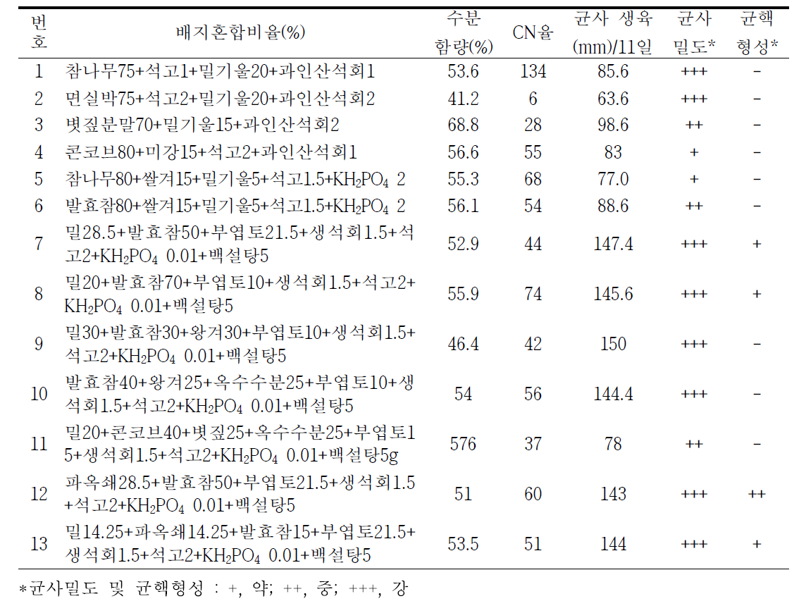 배지재료 혼합 비율에 따른 국외 곰보버섯-2의 균사생육 및 균핵형성 정도