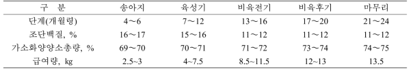 육우의 성장단계별 배합사료의 영양수준 및 급여량(㎏/일/두)