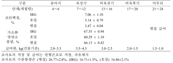 육우의 성장단계별 국내산 조사료의 급여량(㎏/일/두)