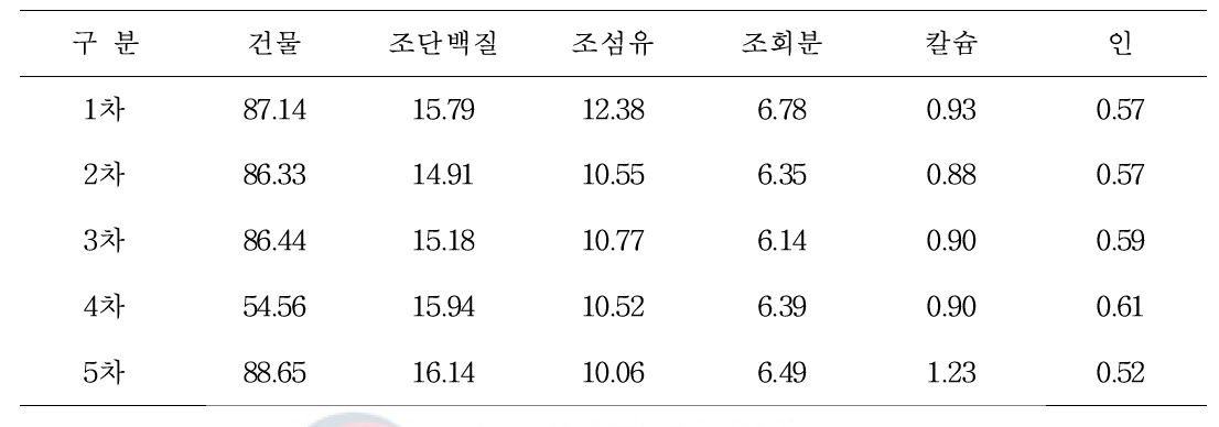 배합사료 분석 결과(건물기준, %)