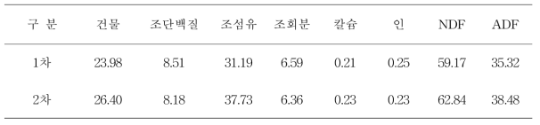 옥수수사일리지 분석 결과(건물기준, %)