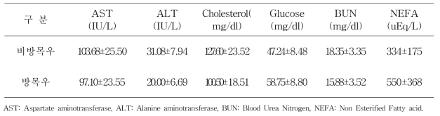 사양관리 형태별(방목우와 비방목우)에 따른 혈중 주요대사물질 분석