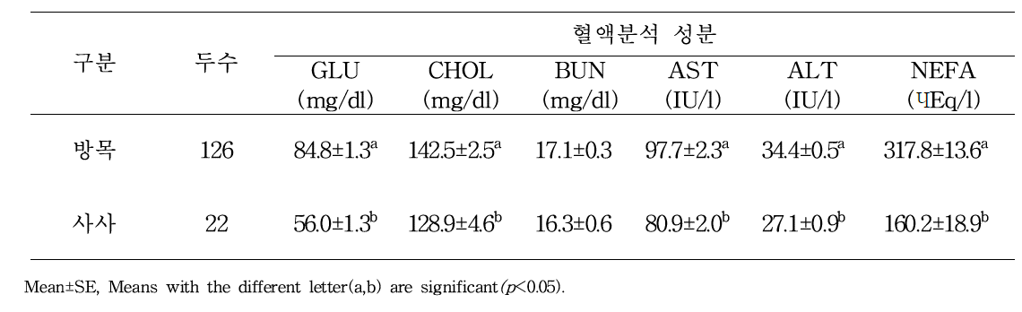 방목우와 비방목우간의 영양대사물질분석 비교