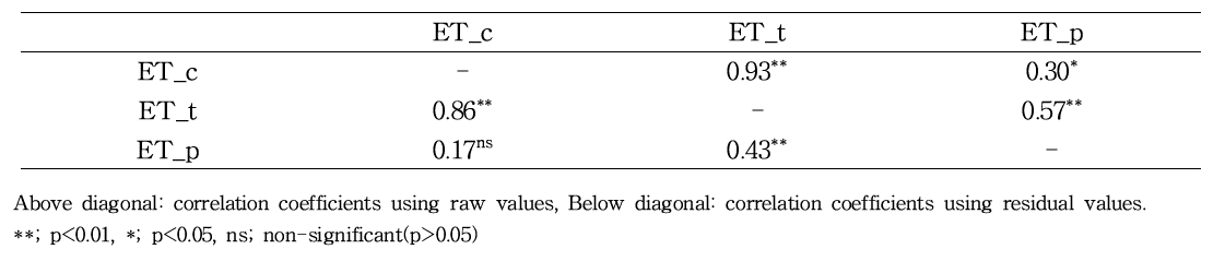 Simple correlation coefficients among ET traits