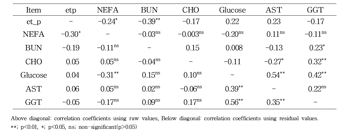 Simple correlation coefficients among blood traits