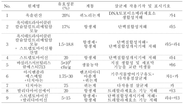 핵과류 세균구멍병균 약제내성 검정에 사용한 작물보호제