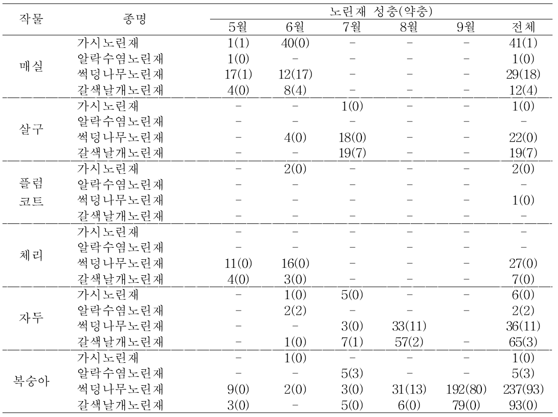 핵과류 과실에서 발견된 노린재 종류 및 밀도(2017～2019)