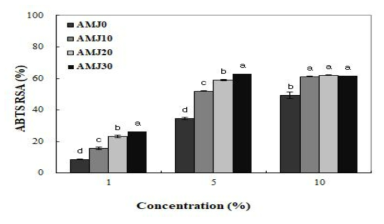 황기 첨가 농도에 따른 ABTS 라디칼 소거활성 AMJ0, Jochung with Addition of 0% Astragalus membranaceus; AMJ10, Jochung with Addition of 10% Astragalus membranaceus; AMJ20, Jochung with Addition of 20% Astragalus membranaceus; AMJ30, Jochung with Addition of 30% Astragalus membranaceus. Values are means ± standard deviation of triplicate determinations