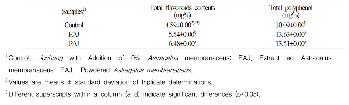 황기 첨가 형태에 따른 총 플라보노이드 및 폴리페놀 함량
