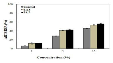 황기 첨가 형태에 따른 ABTS 라디칼 소거활성 Control, Jochung with Addition of 0% Astragalus membranaceus; EAJ, Extract ed Astragalus membranaceus PAJ, Powdered Astragalus membranaceus. Values are means ± standard deviation of triplicate determinations