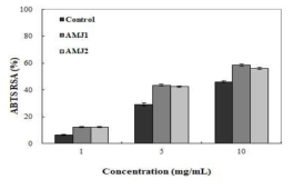 황기 첨가 시기에 따른 ABTS 라디칼 소거활성 1)AMJ1, Jochuhg with addition Astragalus membranaceus(Liquefaction); AMJ2, Jochuhg with addition Astragalus membranaceus(Saccharitication). Values are means ± standard deviation of triplicate determinations