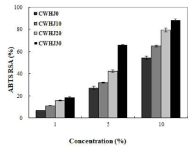백수오 첨가 농도에 따른 ABTS 라디칼 소거활성 CWHJ0, Jochung with Addition of 0% Cynanchum wifordi Hemsley; CWHJ10, Jochung with Addition of 10% Cynanchum wifordi Hemsley; CWHJ 20, Jochung with Addition of 20% Cynanchum wifordi Hemsley; CWHJ30, Jochung with Addition of 30%,Cynanchum wifordi Hemsley. Values are means ± standard deviation of triplicate determinations